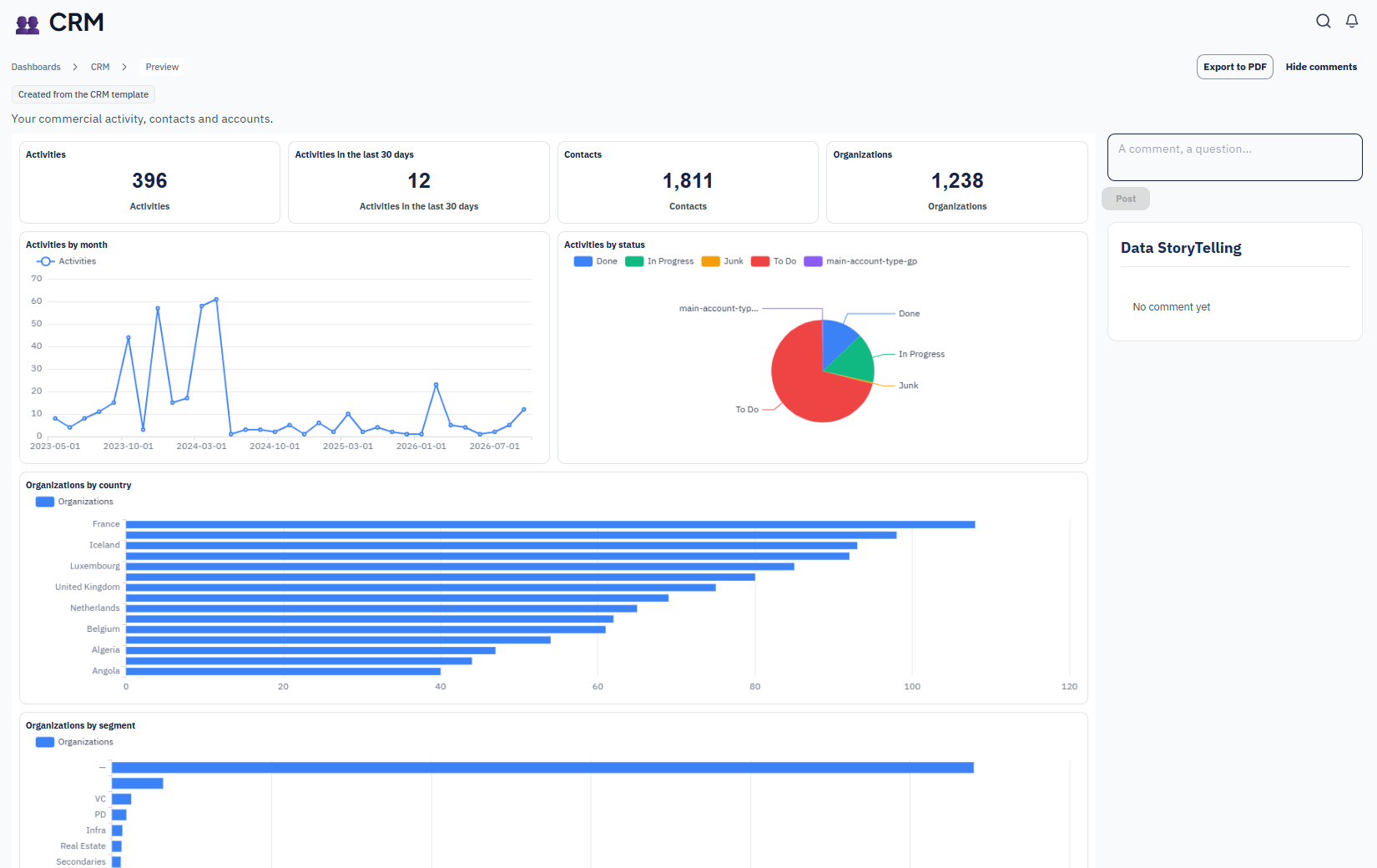 Dashboard CRM de la BI intégrée Bodic : nombre d'activités, de contacts et d'organisations, activités par mois et par statut, organisations par pays et par segment