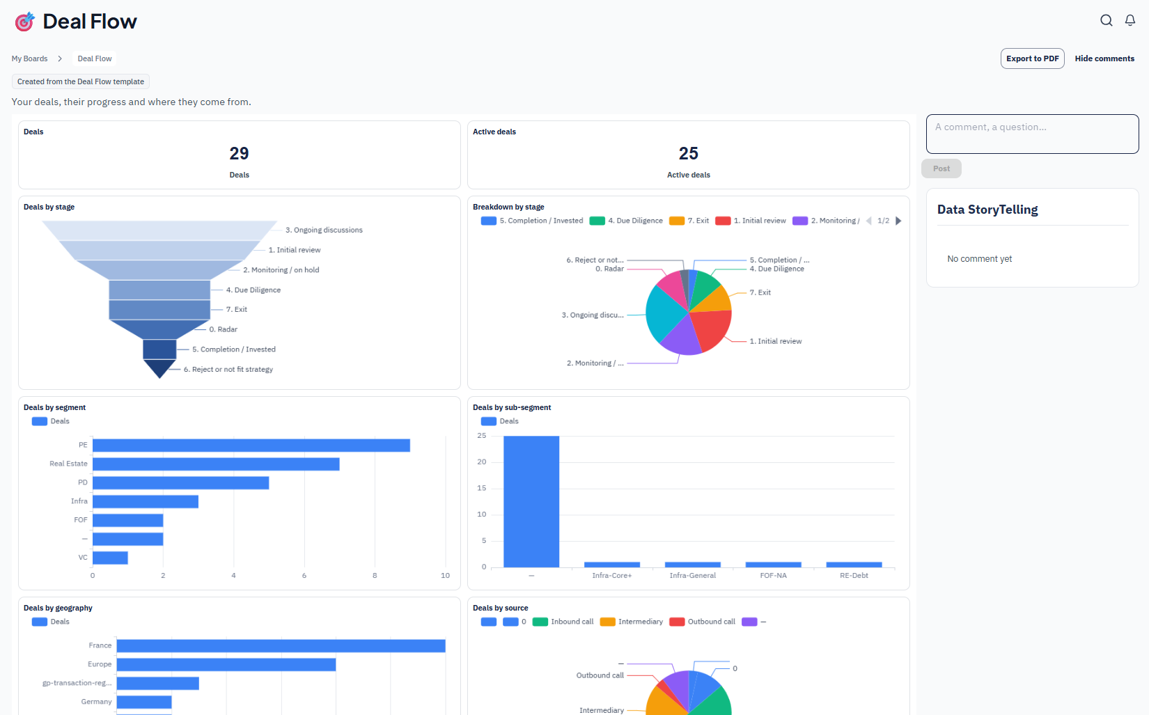 Dashboard Deal Flow de la BI intégrée Bodic : nombre de deals et de deals actifs, entonnoir et répartition par étape, deals par segment, sous-segment, géographie et source
