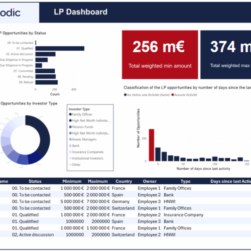 CRM 360 - Business Intelligence