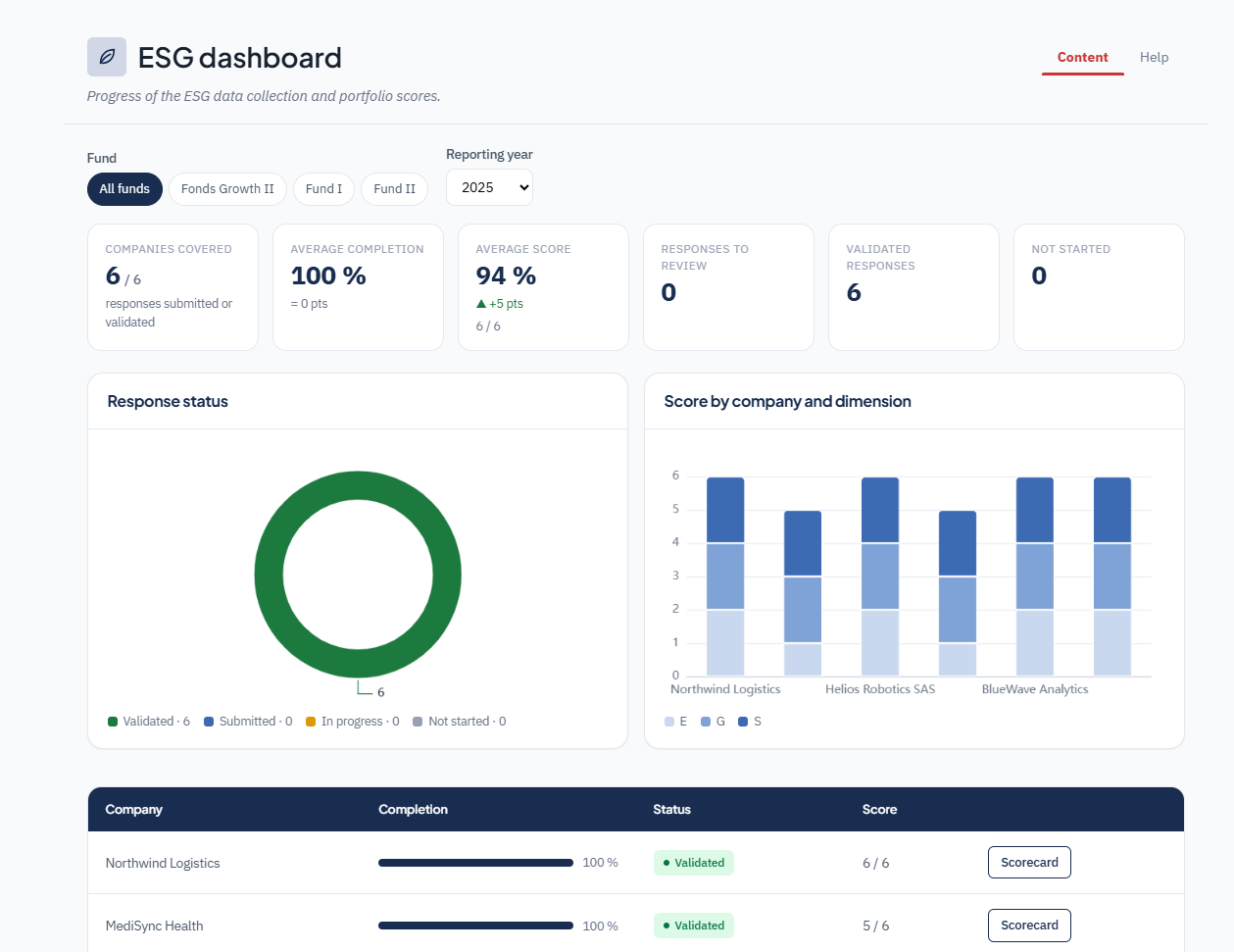 Bodic ESG & Impact, le tableau de bord extra-financier d'un fonds