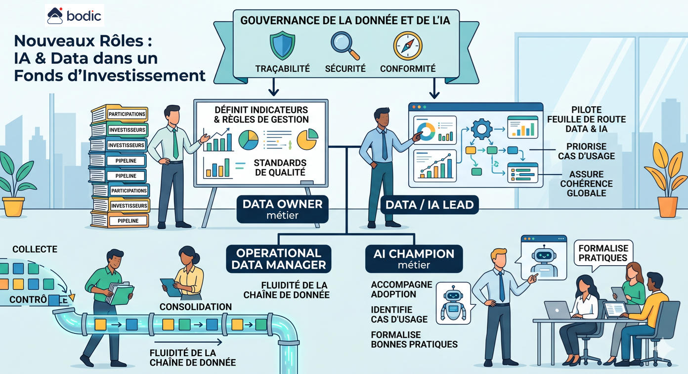 Quels sont les nouveaux rôles à faire émerger dans un fonds avec l'IA et la Data ?