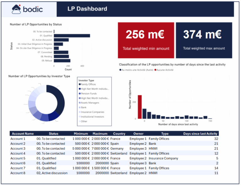 Visuel Business Intelligence Bodic
